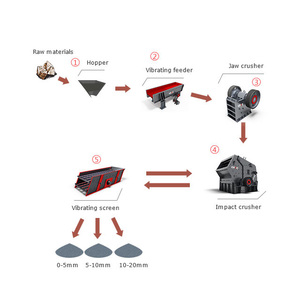 Ligne complète de concassage de pierres à faible coût pour carrière de calcaire, à vendre au Ghana, avec moteur, roulement et composants PLC essentiels - Product Image 1