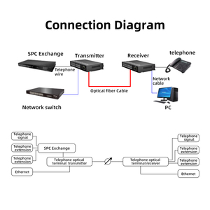 Téléphone RJ11 à 16 ports avec 4 gigabits RJ45 vers émetteur-récepteur à <span class=keywords><strong>fibre</strong></span> optique PCM convertisseur d'extension de voix à <span class=keywords><strong>fibre</strong></span> optique - Product Image 4