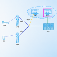 Software de Facturación MVNO OCS, Gestión de Suscriptores Prepago y Pago Posterior en Línea para Operadores de Telecomunicaciones
