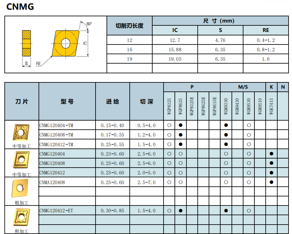 carbide insert cnmg120408
