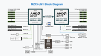 Carte mère de serveur MZ73-LM1, double processeur AMD, DDR5 RDIMM, 4 emplacements d'extension PCIe Gen4 X16