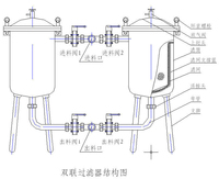 Panier filtrant double en acier inoxydable pour filtration continue des liquides dans l'industrie alimentaire et chimique