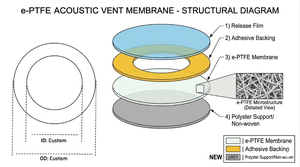 Membrane respirante imperméable EPTFE Microporeuse, évent d'<span class=keywords><strong>a</strong></span>ération, protection IP67-68, <span class=keywords><strong>brosse</strong></span> à dents électrique, haut-parleur - Product Image 3