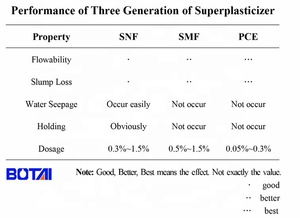 Superplastifiant Polycarboxylate PCE Réducteur d'<span class=keywords><strong>Eau</strong></span> P-308G pour Béton - Product Image 5