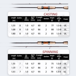 Cần câu cá hồi ODM bán buôn 1.55m 1.68m 1.8m sợi carbon cao cấp siêu nhẹ 2 khúc siêu nhẹ chuyên câu cá hồi - Product Image 2