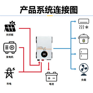 อินเวอร์เตอร์พลังงานแสงอาทิตย์ไฮบริด Shangwei 48V 60A 3KW 10KVA เฟสเดียว สำหรับใช้ในบ้าน - Product Image 5
