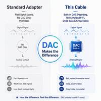 Cable de Audio Tipo C a 3.5mm con Chip DAC HiFi, Adaptador para Auriculares con Cubierta de PVC para Teléfono, Laptop, Tablet y Auto