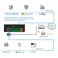 KNX1002-ARM Gateway KNX de 512 Puntos, 2*RS485, 1*Ethernet, 512MB RAM, Servidor KNX IP, Riel DIN, 12-24 VDC, Certificado CE para Iluminación Inteligente