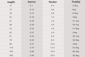 <span class=keywords><strong>JOF</strong></span> 150m 8 Strand 13LB-110LB Alambre de pesca trenzado Multifilamento PE Línea para Río Línea flotante para Río - Product Image 4