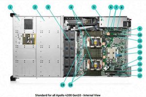 เซิร์ฟเวอร์ Ultra Micro Supermicro รุ่น AS-4124GS-TNR 4U สำหรับพัฒนาปัญญาประดิษฐ์ หน่วยประมวลผล GPU 64GB พร้อมโปรเซสเซอร์แบบคอร์ คอมพิวเตอร์แบบแร็คพร้อมส่ง - Product Image 4