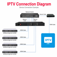 Codificador de Video de 4 Canales en Rack 1U de Aluminio para H.265/H.264 para Transmisión en Vivo RTMP SRT
