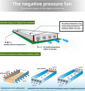 Ventilateur d'<span class=keywords><strong>extraction</strong></span> industriel mural de 54 pouces pour atelier, serre et élevage avicole - Product Image 6