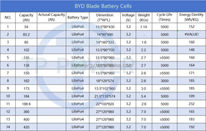 BYD <strong>Blade</strong> Battery <strong>Cell</strong> 3.7V 33Ah 37Ah 40Ah 50Ah 58Ah 60Ah Grade a Deep Cycle NCM LFP Battery <strong>Cells</strong> for 24V 36V 48V Boat / EV - Product Image 3