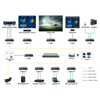 Solusi Transportasi Digital kontrol bandara terintegrasi dengan ekstensi KVM 2K AV & KVM melalui IP didistribusikan Kodek untuk dinding Video