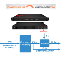 Modulador de Salida IP a RF para Cabecera, 8/16/32/64 Canales, CATV, Entrada DVB-T ASI, Entrada SDB, Salida IPTV, Codificador de TV Digital