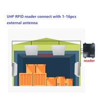 Lecteur RFID UHF 4/8/16 ports, portée de 20 m, lecteur RFID RS232 TCP/IP, connexion de plusieurs antennes, fournit un SDK DEMO pour entrepôt