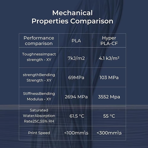 Filament Creality Hyper PLA CF 1,75 mm haute vitesse 300 mm/s finition mate améliorée pour imprimante 3D 1 kg pour K1C / K1 MAX - Product Image 6