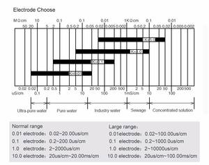 مقياس موصلية Tds, مقياس توصلية Tds لجودة المياه ومستشعر EC ، مسبار توصيل كهربائي Rs485 - Product Image 3
