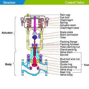 Válvula Neumática de Diafragma Tipo Y de un Solo Asiento para Gas a Alta Temperatura JCHT - Product Image 2