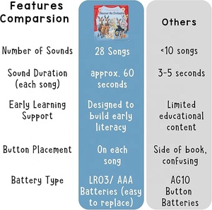 Libro Interactivo de Sonidos de Héroes Bíblicos, Juguetes Educativos, Juguete de Aprendizaje de la Fe Cristiana con Botón de Reproducción y Parada de Canciones - Product Image 4
