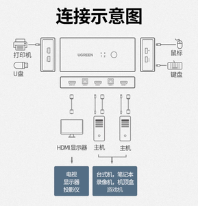 Conmutador KVM UGREEN HDMI 2 en 1, sincronizador de salida, comparte un monitor, ratón de computadora, teclado, puerto USB, convertidor de salida para compartir impresora - Product Image 6