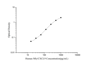 ชุด ELISA CXCL9มนุษย์ <span class=keywords><strong>MIY</strong></span> - Product Image 2
