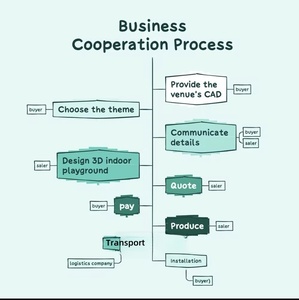 Equipo de juego suave para parque infantil interior personalizado certificado CE/TUV, accesorios de granja de supermercado simulados para parques de atracciones, juego de rol - Product Image 6