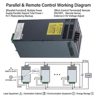 Alimentation à découpage SCN-1500 1500 W, contrôle analogique 2-5V, sortie CC réglable 24V 48V, pour usage industriel LED et laser