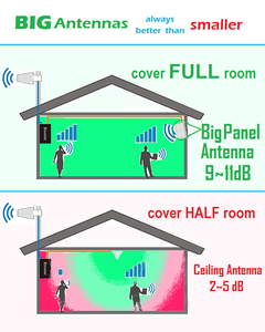 Amplificador de Señal Celular de Banda Cuádruple 700 800 900 1800 2100 2600, Repetidor para <span class=keywords><strong>Vodafone</strong></span>, EE, O2, Virgin, Sky, Three, Tesco (Reino Unido) - Product Image 3