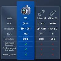 Monoculaire de vision nocturne Thermal Master X3 Thermal 1640Yard 60Hz avec résolution de 384x288 pour l'observation des oiseaux