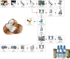 코코넛워터 및 코코넛밀크 설비 생산라인장비의 턴키사업 - Product Image 3
