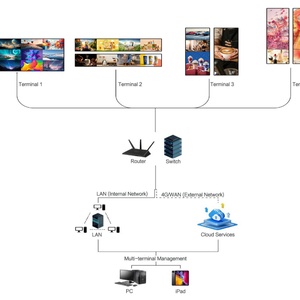 Micagent Ultra HD 4-en-12-sorties, Splicer Multimédia 4K, Accélérateur IA pour Mur Vidéo, Application Intérieure/Extérieure pour Écrans LCD 46/49/55 pouces, Garantie 1 an - Product Image 6