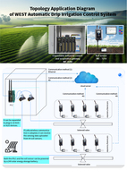 Sonde et Transmetteur de Sol 7-en-1 pour Irrigation, Serre et Foresterie IP68, Conductivité EC LoRa/4G/NB-IoT 0-20mS/cm Précision ±3%