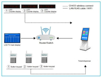 Kiosque électronique de contact de système de gestion de file d'attente pour le système de gestion de file d'attente de banque