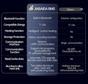 JiaBaiDa BMS intelligent intégré avec Bluetooth, 8S 9S 10S 12S 13S 14S 15S 16S 17S 21S, 24V 36V 48V 60V 72V, 40A 50A 60A 80A, avec UART et fonction de chauffage, DB24S - Product Image 2