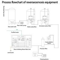 Système de purification d'eau de haute qualité, système d'osmose inverse, équipement de traitement de l'eau, machine de qualité industrielle, machine personnalisée