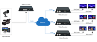 Décodeur de streaming vidéo 1080P60/59.94 prenant en charge le serveur RTMP intégré, décodeur IP SDI H.265
