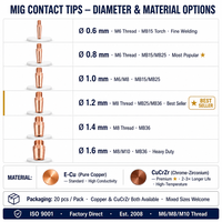 Embout de contact MIG M6 M8 0.8MM 1.0MM 1.2MM en cuivre, consommables de soudage, pièces de torche de soudage pour Binzel MB15 15AK 24KD Factory