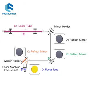 CVD ZnSe Laser Itical Lens For Laser Cutting Machine Dia:12mm 15mm 18mm 19.05mm 20mm 25mm 28mm CO2 Focus Lens