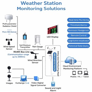 Système de surveillance de <span class=keywords><strong>l</strong></span>'agriculture intelligente, station météo, moniteur des terres agricoles, moniteur des parasites, moniteur des conditions des semis, testeur de sol - Product Image 2