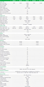 Convertisseur solaire hybride triphasé à double MPPT et à entrée élevée avec une efficacité élevée pour maximiser le rendement photovoltaïque et les systèmes au lithium - Product Image 6