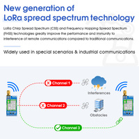 Módulo Lora UART de baja potencia y largo alcance para sistema de seguridad de agricultura inteligente, sistema de alumbrado público, conjunto de productos de 1/2/2/1/2/1/2/2/2