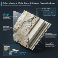 Panneau mural en pierre artificielle léger, revêtement en polyuréthane imitation roche, parement en briques 3D, revêtement extérieur imperméable en PU