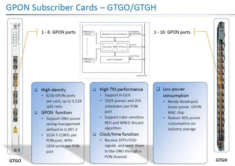 Original GTGO GTGH 8 Ports 16 Ports GPON Service Board with B+ C+ C++ SFP Modules for OLT C320 C300