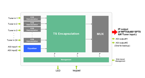 24 kênh Dvb-s2 IRD thu vệ tinh IP Gateway cáp kỹ thuật số TV headend DVB để IP Gateway - Product Image 6