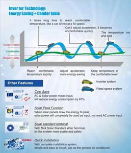 เครื่องปรับอากาศแบบติดผนังไฮบริดพลังงานแสงอาทิตย์ ACDC ขนาด 12000BTU/18000BTU/24000BTU แบบแยกส่วน - Product Image 2