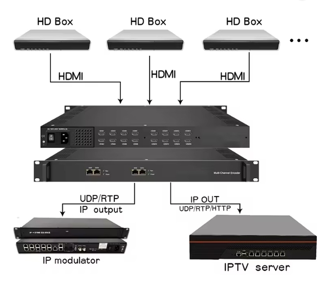 HODNAO HDB0800 CVBS Video Encoder IPTV HD H.264 8/16/24 Channels 1-20Mbps AAC Audio IP FTTH Digital Headends