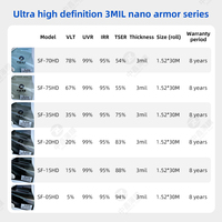 Film de sécurité pour vitres de voiture 3mil, 95% de rejet IR, 99% de blocage UV, film solaire nano-céramique ultra haute définition, anti-rayures