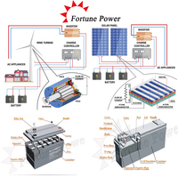 Batterie solaire GEL à décharge profonde Fortune Power FP250-12 250Ah 12V et kit onduleur avec garantie de 5 ans et certification CE