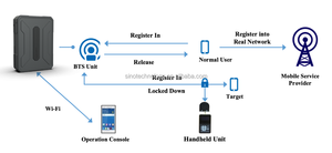 เครื่องดักจับ <span class=keywords><strong>IMSI</strong></span> แบบพกพาสำหรับปี 2025 - Product Image 3